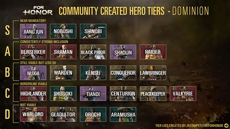 for honor best faction|for honor tier list.